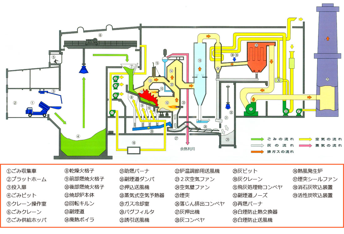 ごみ焼却システム図