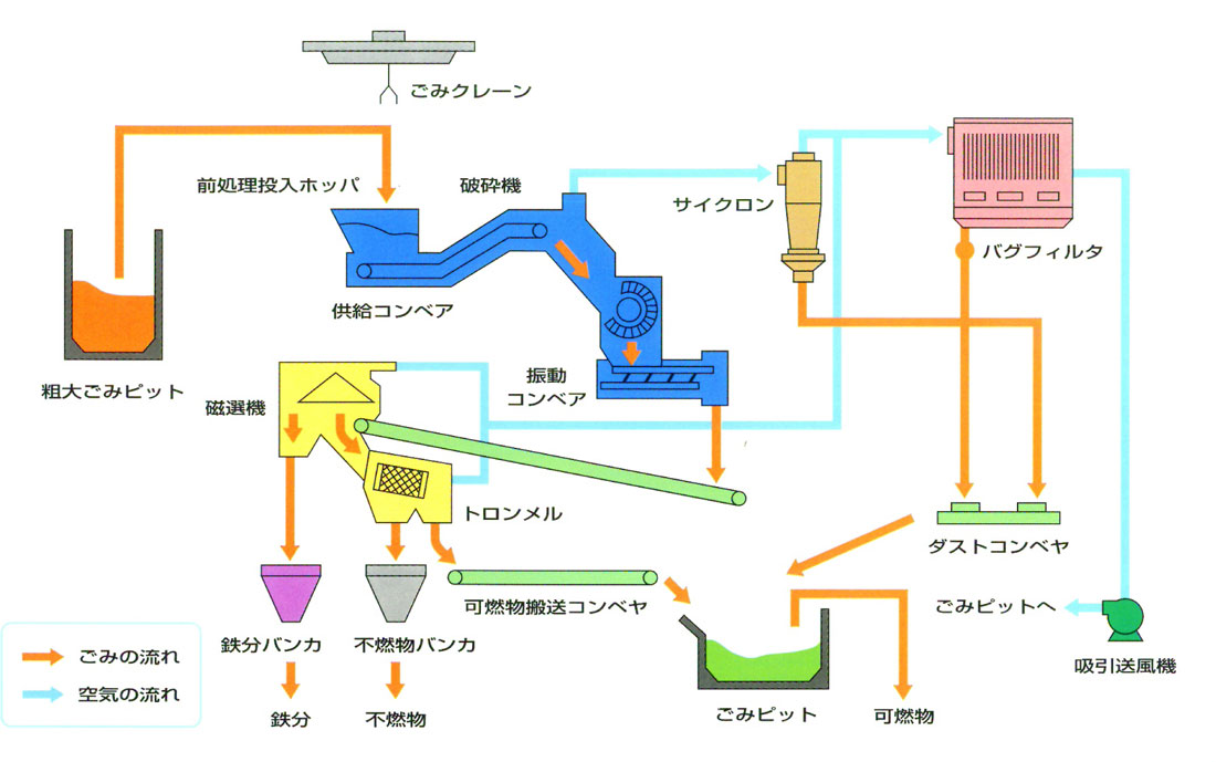 粗大ごみ処理システム図1